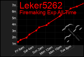 Total Graph of Leker5262