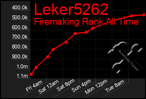 Total Graph of Leker5262