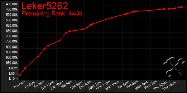 Last 31 Days Graph of Leker5262