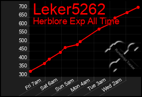 Total Graph of Leker5262