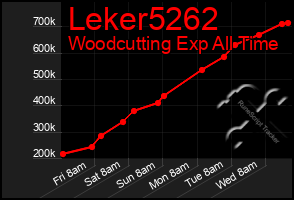 Total Graph of Leker5262