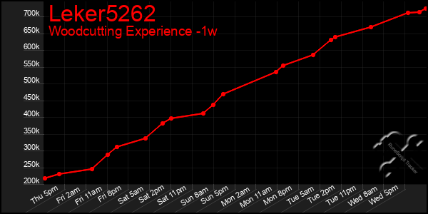 Last 7 Days Graph of Leker5262