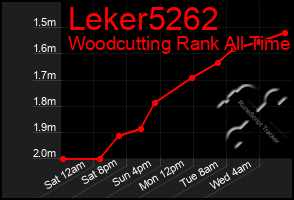 Total Graph of Leker5262
