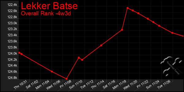 Last 31 Days Graph of Lekker Batse