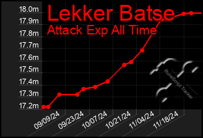 Total Graph of Lekker Batse