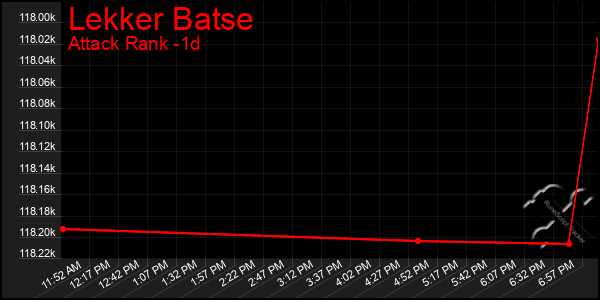 Last 24 Hours Graph of Lekker Batse