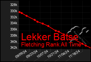 Total Graph of Lekker Batse