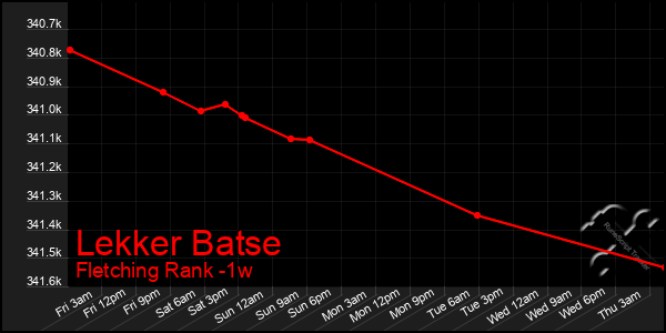 Last 7 Days Graph of Lekker Batse