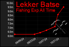 Total Graph of Lekker Batse