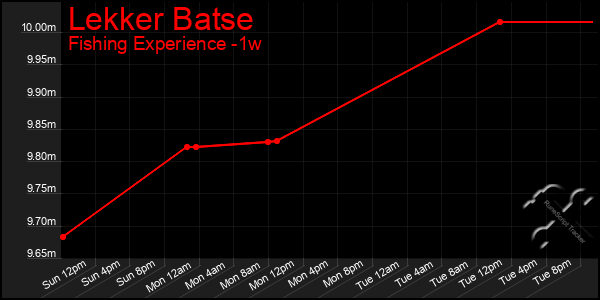 Last 7 Days Graph of Lekker Batse