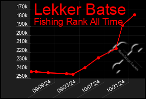 Total Graph of Lekker Batse