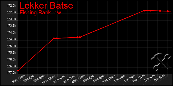 Last 7 Days Graph of Lekker Batse