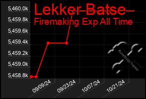 Total Graph of Lekker Batse