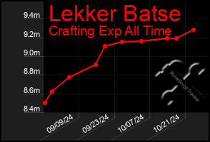 Total Graph of Lekker Batse