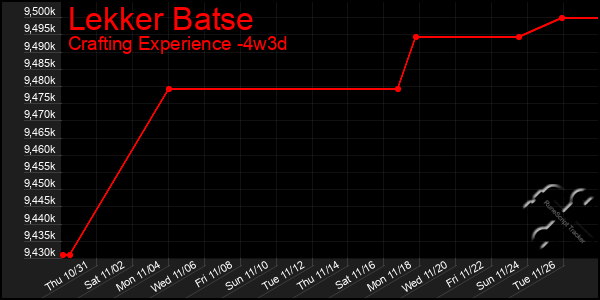 Last 31 Days Graph of Lekker Batse