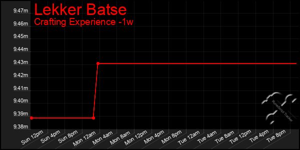 Last 7 Days Graph of Lekker Batse