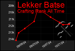 Total Graph of Lekker Batse