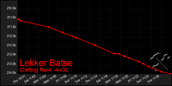 Last 31 Days Graph of Lekker Batse