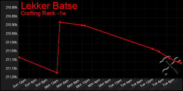 Last 7 Days Graph of Lekker Batse