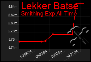 Total Graph of Lekker Batse