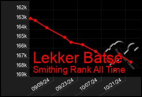 Total Graph of Lekker Batse