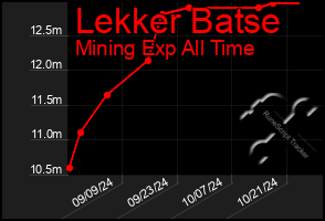 Total Graph of Lekker Batse