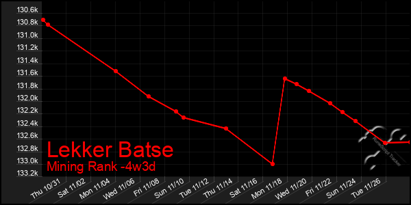 Last 31 Days Graph of Lekker Batse