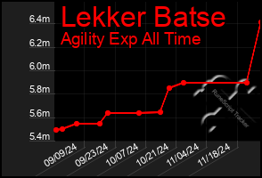 Total Graph of Lekker Batse