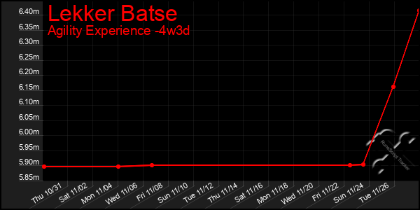 Last 31 Days Graph of Lekker Batse