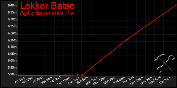 Last 7 Days Graph of Lekker Batse