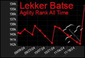 Total Graph of Lekker Batse