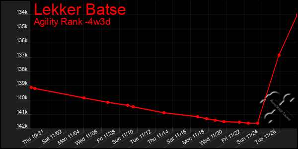 Last 31 Days Graph of Lekker Batse