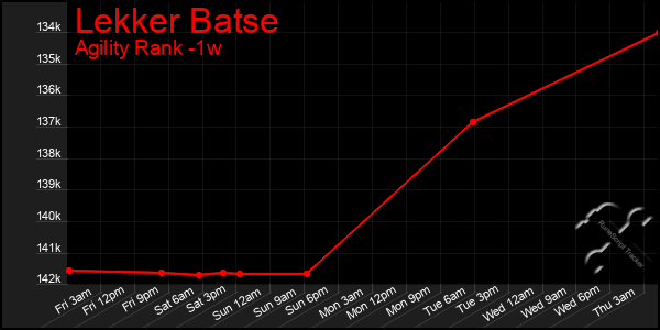 Last 7 Days Graph of Lekker Batse