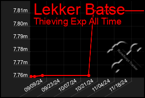 Total Graph of Lekker Batse