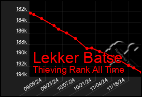 Total Graph of Lekker Batse