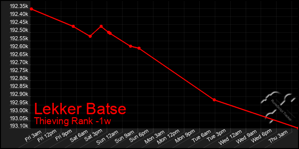 Last 7 Days Graph of Lekker Batse