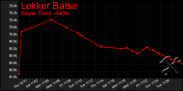 Last 31 Days Graph of Lekker Batse