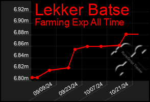 Total Graph of Lekker Batse