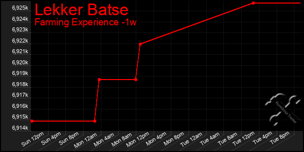 Last 7 Days Graph of Lekker Batse