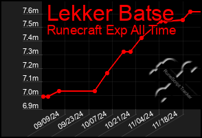 Total Graph of Lekker Batse