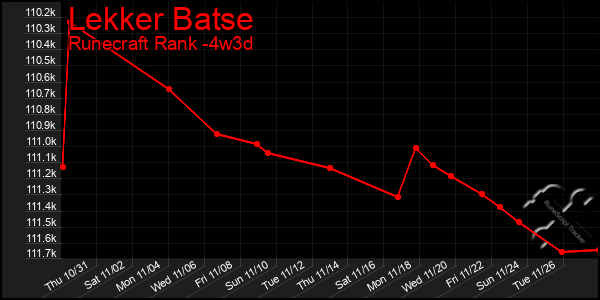 Last 31 Days Graph of Lekker Batse