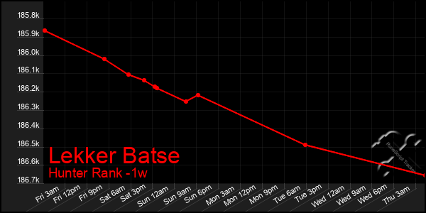 Last 7 Days Graph of Lekker Batse