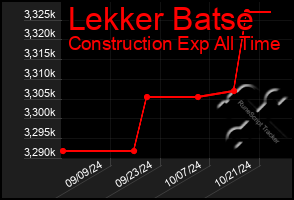 Total Graph of Lekker Batse