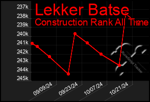 Total Graph of Lekker Batse