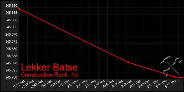 Last 24 Hours Graph of Lekker Batse