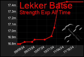 Total Graph of Lekker Batse