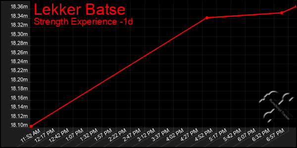 Last 24 Hours Graph of Lekker Batse