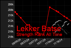 Total Graph of Lekker Batse