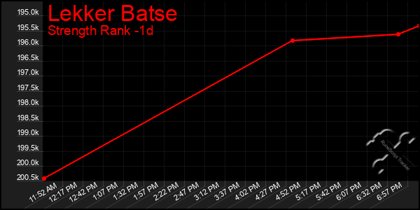 Last 24 Hours Graph of Lekker Batse