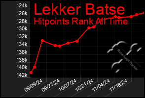 Total Graph of Lekker Batse